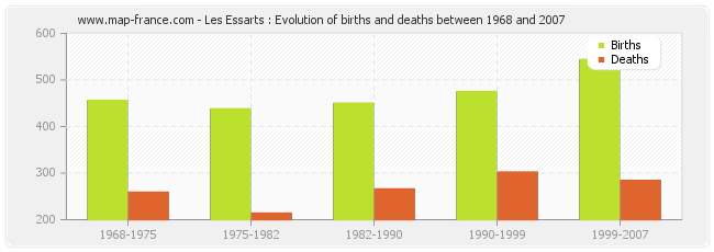 Les Essarts : Evolution of births and deaths between 1968 and 2007
